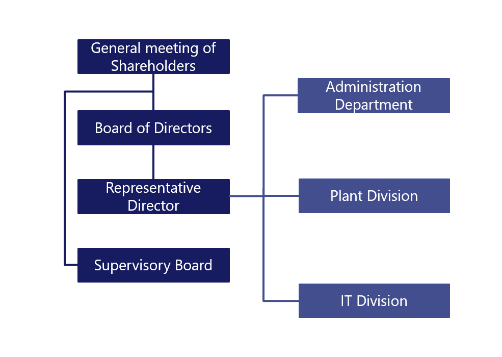 Organization Chart