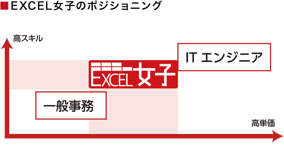 EXCEL女子のポジショニング