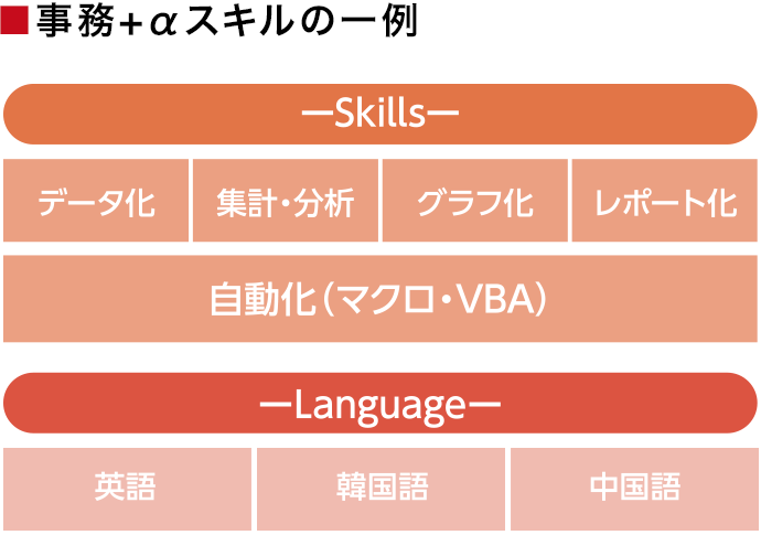 事務+αスキルの一例